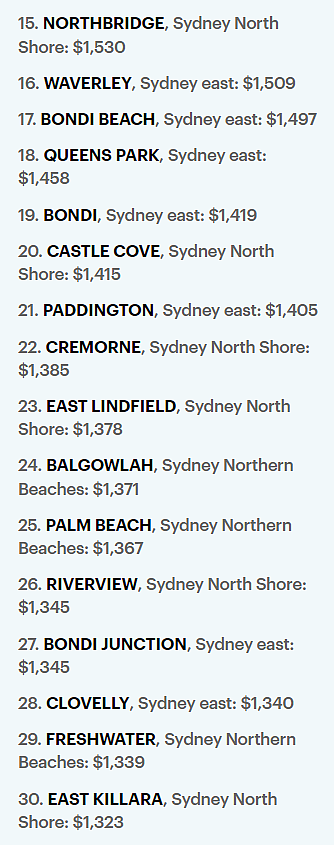澳洲租房最贵区Top 30全在悉尼！东区占一半，榜首周租中位价达$2308（组图） - 10