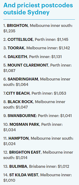 澳洲租房最贵区Top 30全在悉尼！东区占一半，榜首周租中位价达$2308（组图） - 11