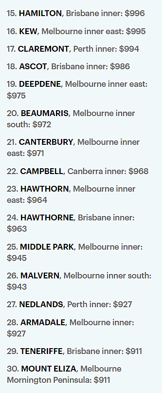 澳洲租房最贵区Top 30全在悉尼！东区占一半，榜首周租中位价达$2308（组图） - 12
