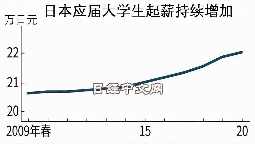 大厂高薪惯坏了年轻人的谎言该停了：仅有28%留学生选择回国工作 （组图） - 4