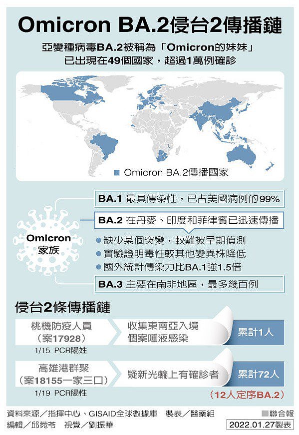 Omicron BA.2侵台2传播链制表／医药组