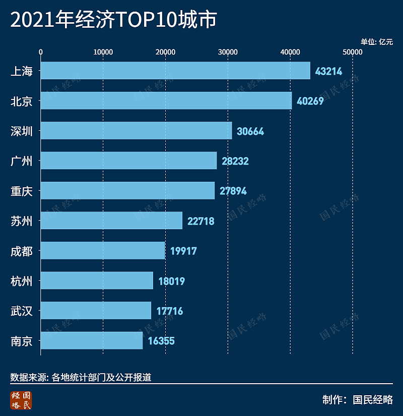 惊人大洗牌！中国TOP50城市GDP排行榜出炉（组图） - 2