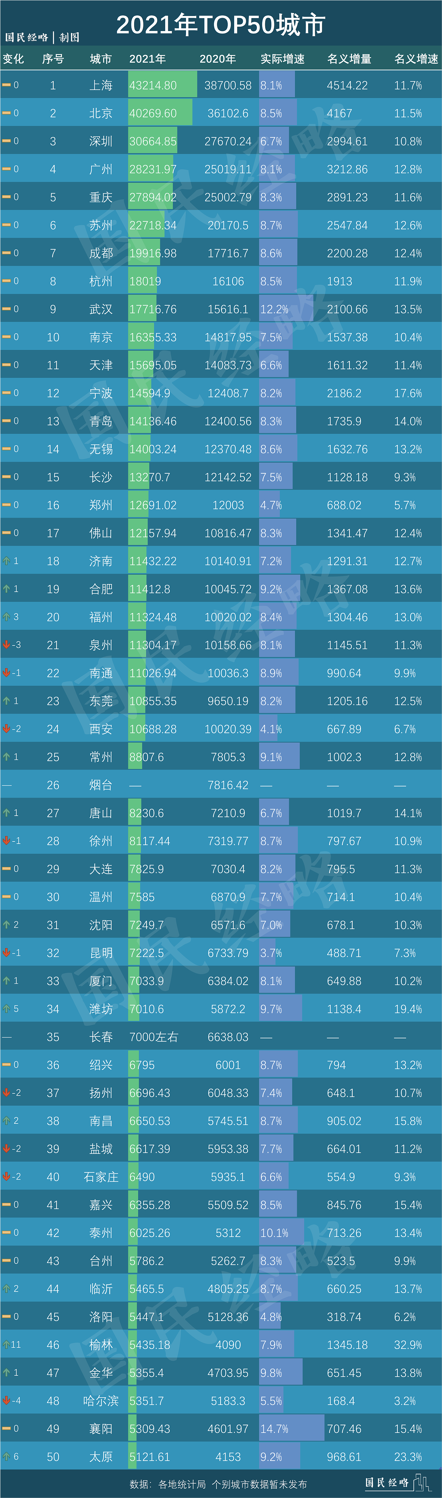 惊人大洗牌！中国TOP50城市GDP排行榜出炉（组图） - 1