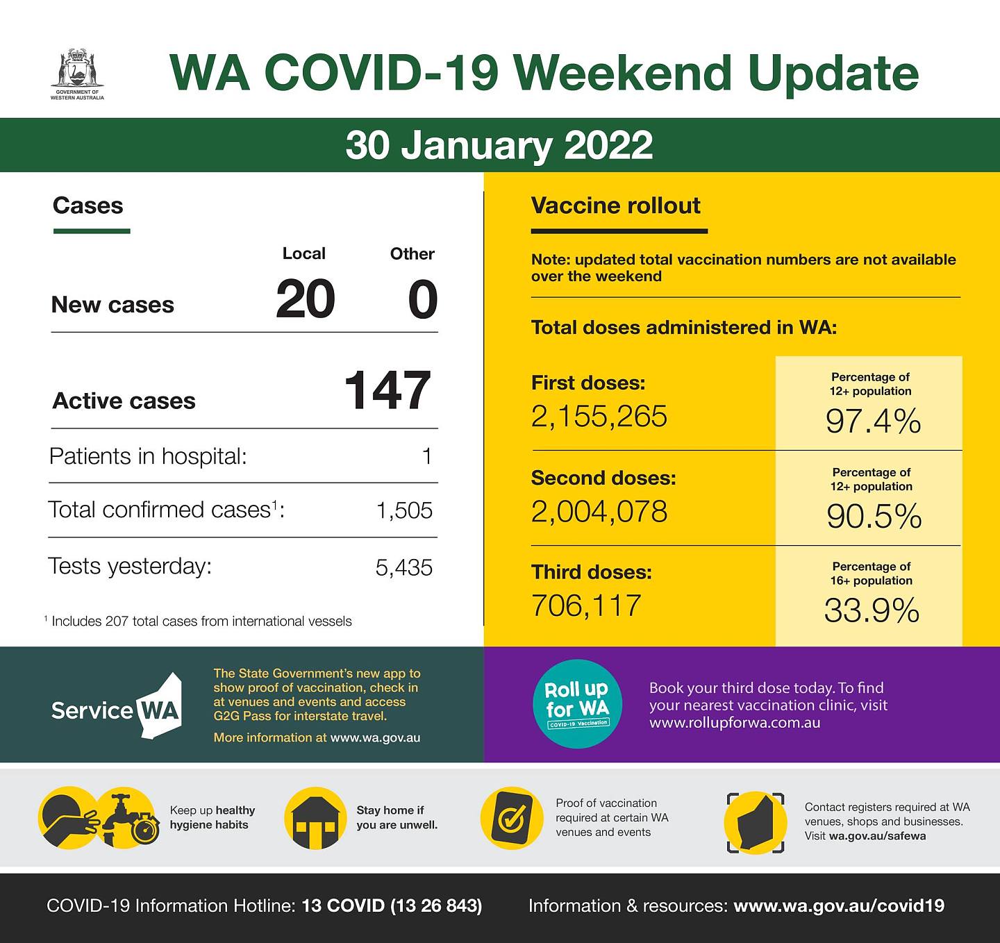 May be an image of text that says 'ันั่น WA COVID-19 Weekend Update Cases 30 January 2022 New cases Vaccine rollout Local 20 Other 0 Note: updated total vaccination numbers are over the weekend Active cases Total doses administered in WA: Patients in hospital: 147 First doses: 2,155,265 Total confirmed cases1: Percentage of 1,505 Tosts yesterday: Second doses: 2,004,078 cases 5,435 Percentage population 90.5% useads Third doses: 706,117 Service WA Percentage population 33.9% Roll for WA Keepu hygien healthy abita rthird today. Tofind nearestvaccination λπίς, visit www.rallupforve.com.au Stay ycu unwell. หตางสรอ 달시크드 COVID- 19 Information Hotline: 13 COVID (13 26 843) a' ... Information & resources: www.wa.gov.au/covid19'