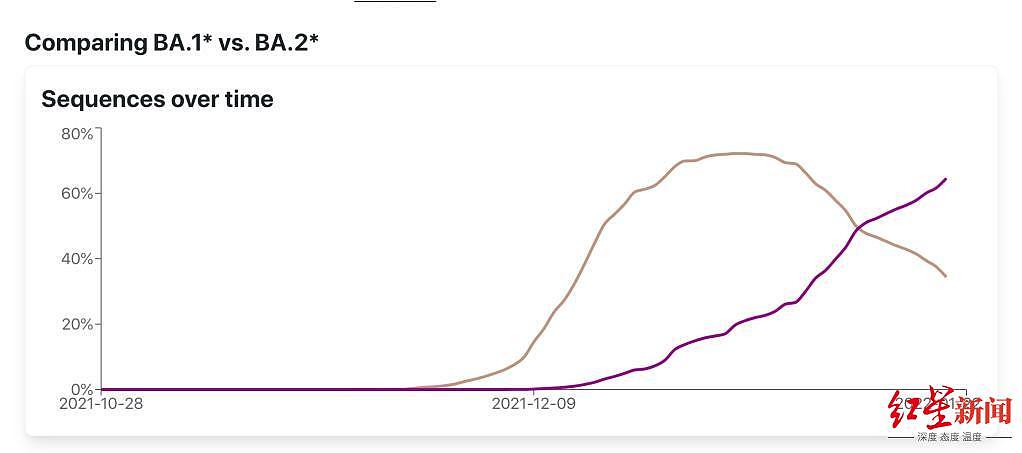 奥密克戎致死速度比德尔塔还快？不好预兆在美国出现，“奥密克戎妹妹”传播快1.5倍