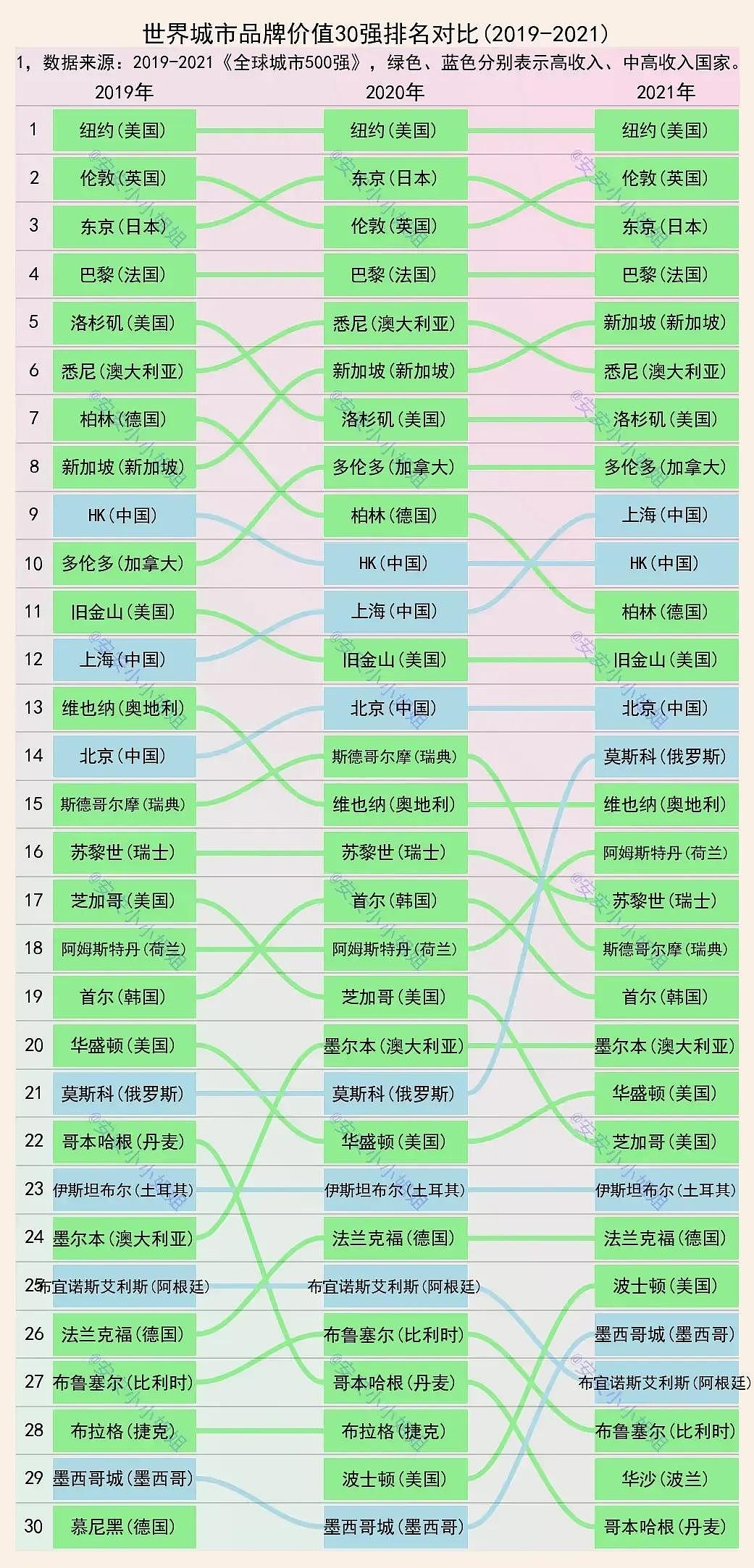 世界城市品牌价值30强名单，上海、香港、北京3城市上榜