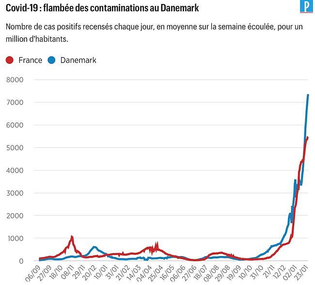 丹麦日增迅猛，却取消了所有的防疫措施，躺平的路上越走越远！（组图） - 4
