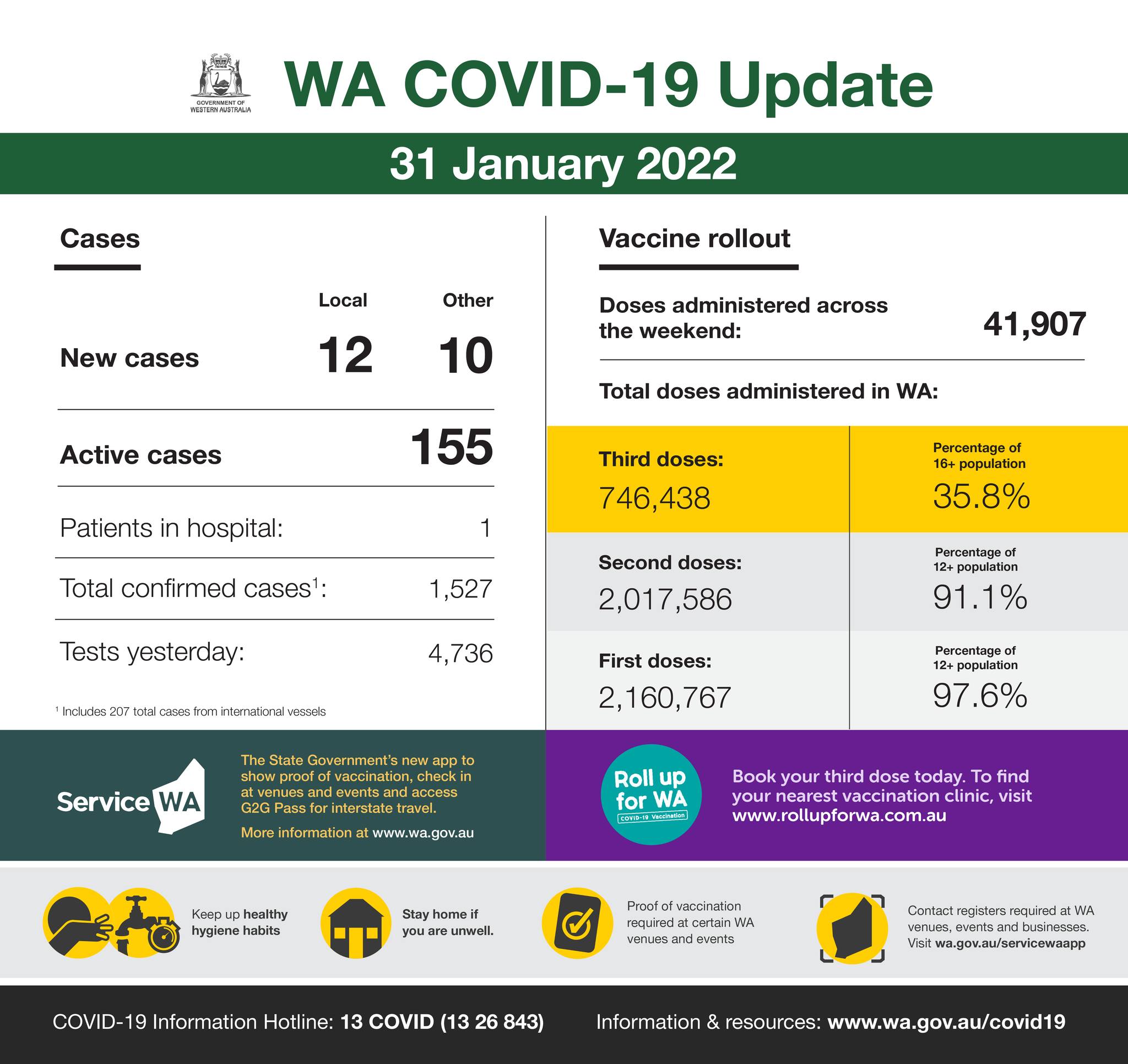 May be an image of text that says 'WESTERNAUSTRALIA Cases WA COVID-19 Update 31 January 2022 Local Vaccine rollout New cases 12 Doses administered across weekend: 10 Active cases Total doses administered in WA: 41,907 155 Patients in hospital: Third doses: 746,438 Total confirmed cases1: Percentage 1,527 Tests yesterday: 35.8% Second doses: 2,017,586 *Includes207 totalcases 4,736 vessels Percentage population 91.1% First doses: 2,160,767 Service WA Percentage 97.6% Rollu for WA Keepu healthy hygiene habits Book your third dose today. find nearestvaccinatio clinic, visit www.rollupforwa.com.a Stay home you unwell events COVID- 19 Information Hotine: 13 COVID (13 26 843) required atWA Contact venues, wa.gov.au/servicewaapp Information & resources: www.wa.gov.au/covid19'