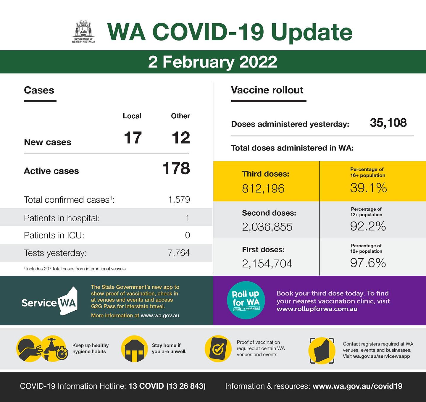 May be an image of text that says 'Cases WA COVID-19 Update 2 February 2022 Local Vaccine rollout New cases Other 17 12 Active cases administered yesterday: 35,108 108 Total doses administered in WA: 178 Total confirmed cases1: Patients in hospital: Third doses: 812,196 1,579 Patients ICU: Percentage 6+population 39.1% 1 Tests yesterday: 0 Includes to Second doses: 2,036,855 036, cases nternationa vessels 7,764 Percentage 12+population 92.2% First doses: Service WA Perntagf 97.6% Roll up WA Keepu healthy hygieneh habits Bookyou third dose today. find clinic, visit www.rollupforwa.com.at Stay home you eunwell. COVID- 19 nformation Hotline: required tWA COVID (13 26 843) venues. a.gov.au/servicewaapp Information &'