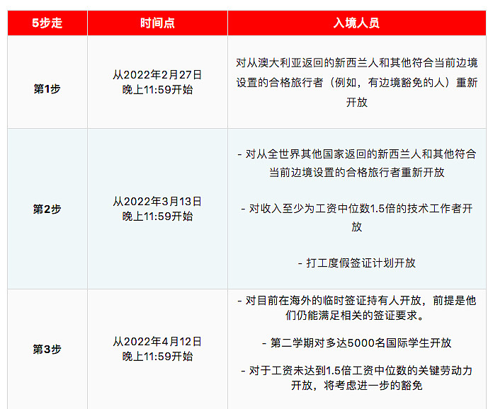 定了！中国人最快今年3月可入境新西兰，免强制隔离，留学生最快4月（组图） - 2