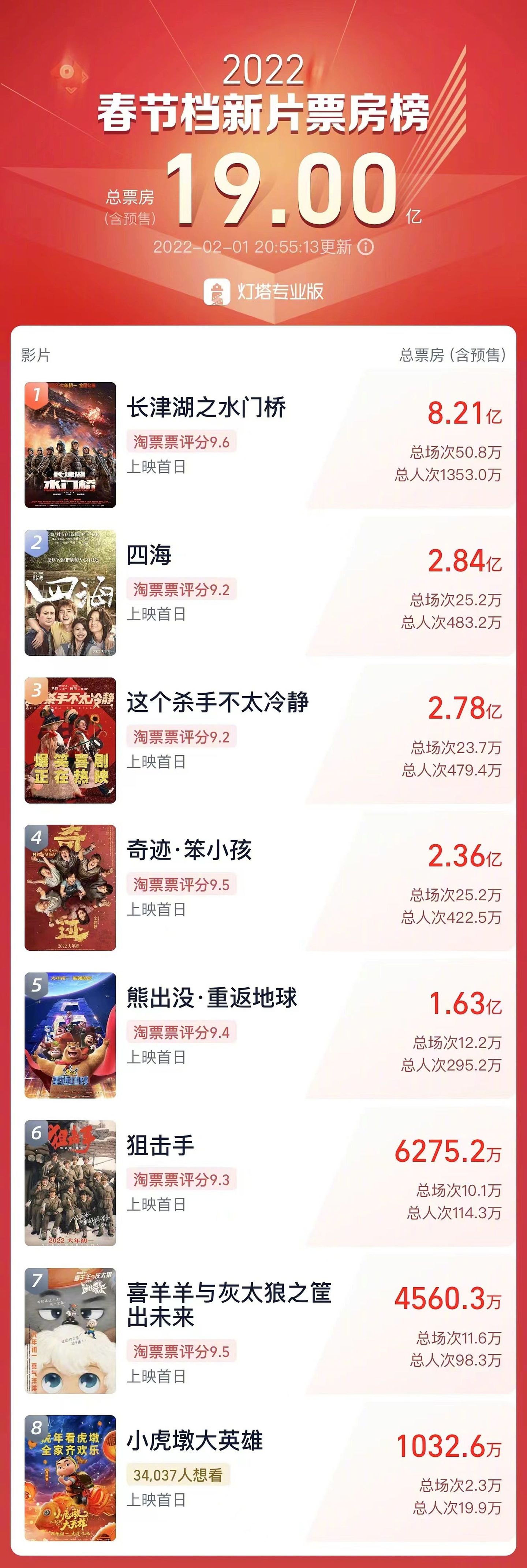 截至北京时间2022年2月1日20时55分，2022年春节档新片总票房破19亿。（微博@新浪电影）