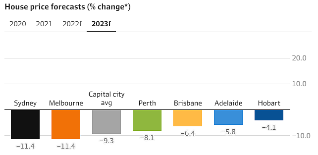 国民银行：澳洲房市将迎转折点，悉墨房价明年至少下跌11%（组图） - 4
