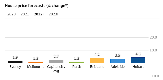 国民银行：澳洲房市将迎转折点，悉墨房价明年至少下跌11%（组图） - 3