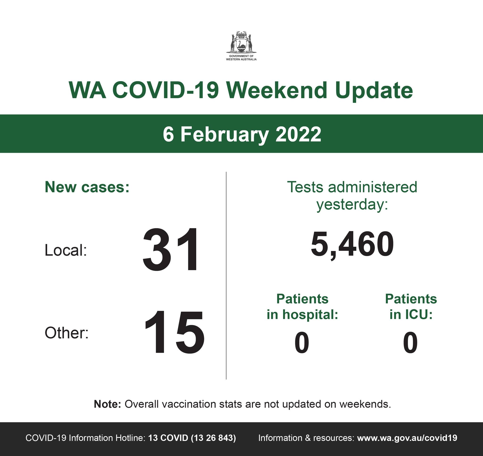 May be an image of text that says 'WA COVID-19 Weekend Update 6 February 2022 New cases: Local: Tests administered yesterday: 5,460 31 Other: Patients in hospital: 0 15 Patients in ICU: 0 Note: Overall vaccination stats are not updated on weekends. COVID-19 nformation Hotline: 13 COVID (13 26 843) Information resources www. wa au/covid19'