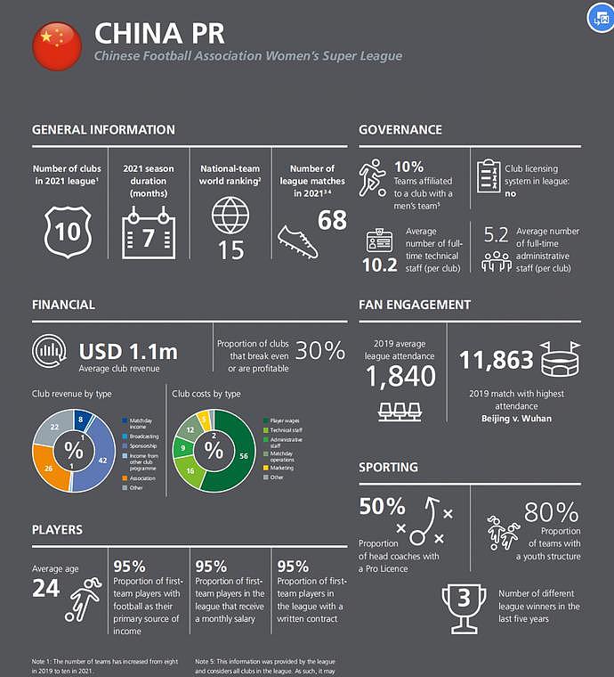 给女足加钱？其实，中国女足俱乐部薪资已是世界最高（视频/组图） - 1