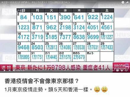 香港单日暴增千人确诊新冠，若失控不可想象（图） - 2