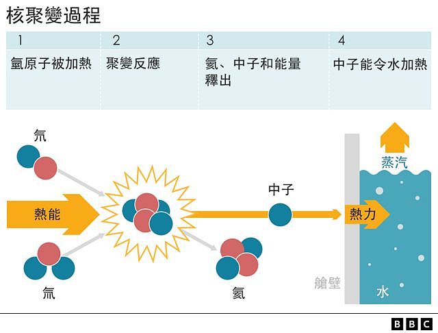 核聚变过程图示。