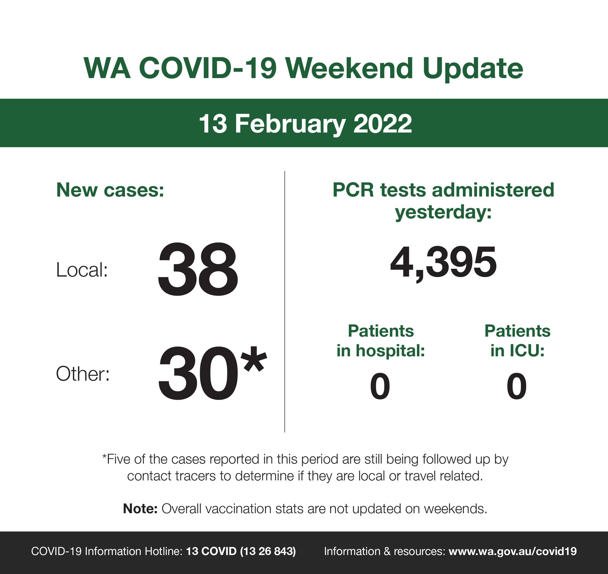 May be an image of text that says 'WA COVID-19 Weekend Update 13 February 2022 New cases: PCR tests administered yesterday: Local: 38 4,395 Other: Patients in hospital: 0 30* Patients in ICU: 0 *Five of the cases reported in this period are still being followed up by contact tracers to determine they are local or travel related. Note: Overall vaccination stats are not updated on weekends. COVID- Information Hotline: COVID (13 26 843) nformation resources: www.wa.gov.au/covid19'