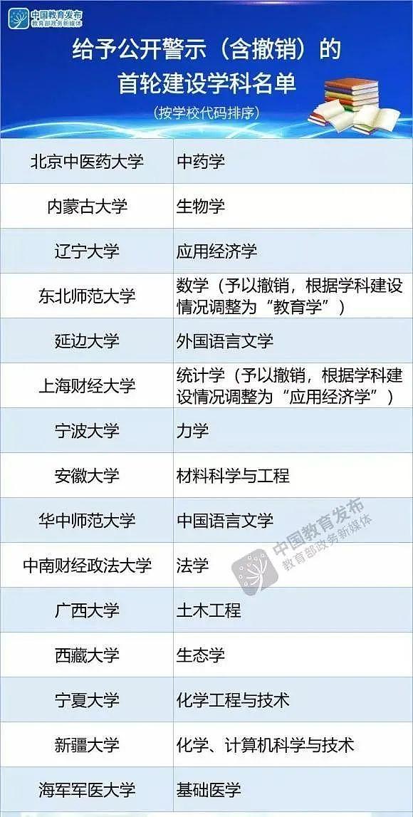 新一轮“双一流”大学出炉，这些省市是最大赢家（组图） - 2