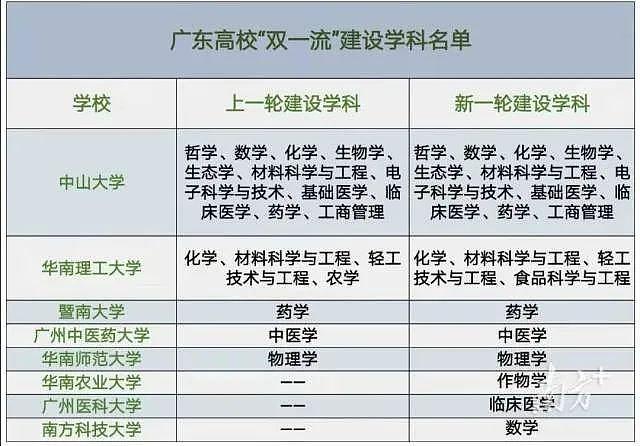 新一轮“双一流”大学出炉，这些省市是最大赢家（组图） - 4