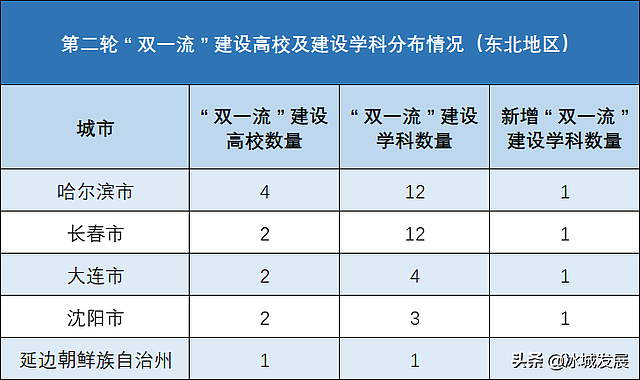 新一轮“双一流”大学出炉，这些省市是最大赢家（组图） - 5