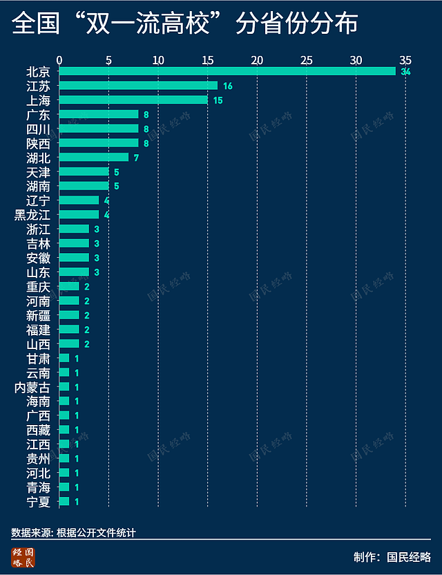 新一轮“双一流”大学出炉，这些省市是最大赢家（组图） - 3