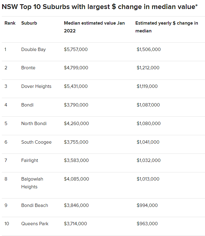 Top1一年涨$151万！新州独栋中位价增长最快前十区揭晓，8个区集中在一片（组图） - 6