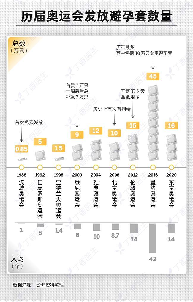 奥运会上十几万的避孕套，到底是谁用的？（组图） - 7