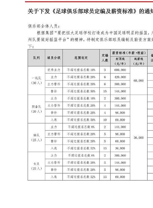 恒大大动作！男足年薪60万封顶，与五名归化球员解约