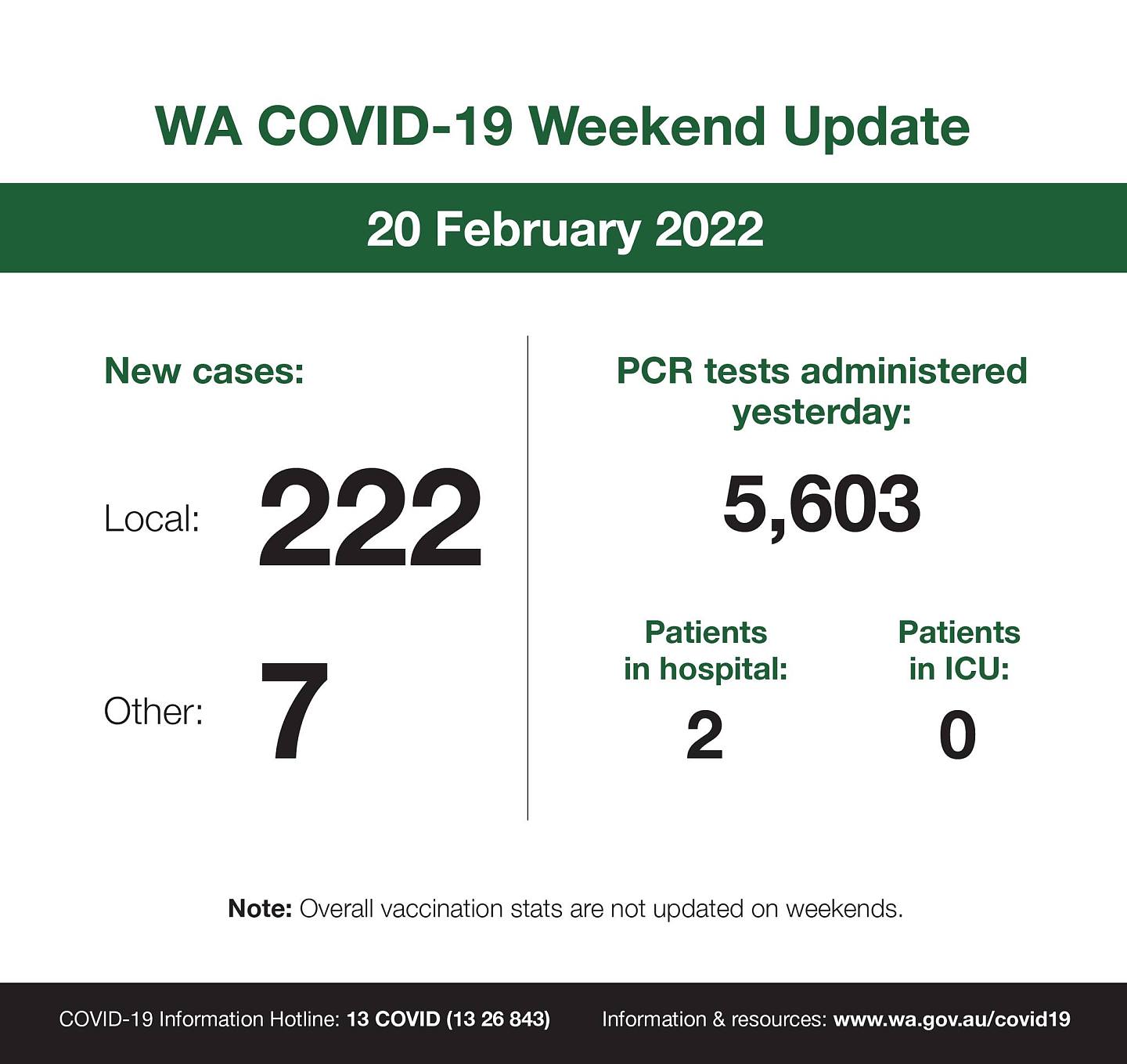 May be an image of text that says 'WA COVID-19 Weekend Update 20 February 2022 New cases: Local: PCR tests administered yesterday: 5,603 222 Other: Patients in hospital: 2 7 Patients in ICU: 0 Note: Overall vaccination stats are not updated on weekends. COVID-19 Information Hotline 13 COVID (13 26 843) Information & resources: www.wa.gov.au/covid19'