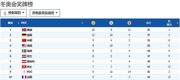 中国队冬奥最好成绩！9金4银2铜首次位列奖牌榜前三（组图） - 1