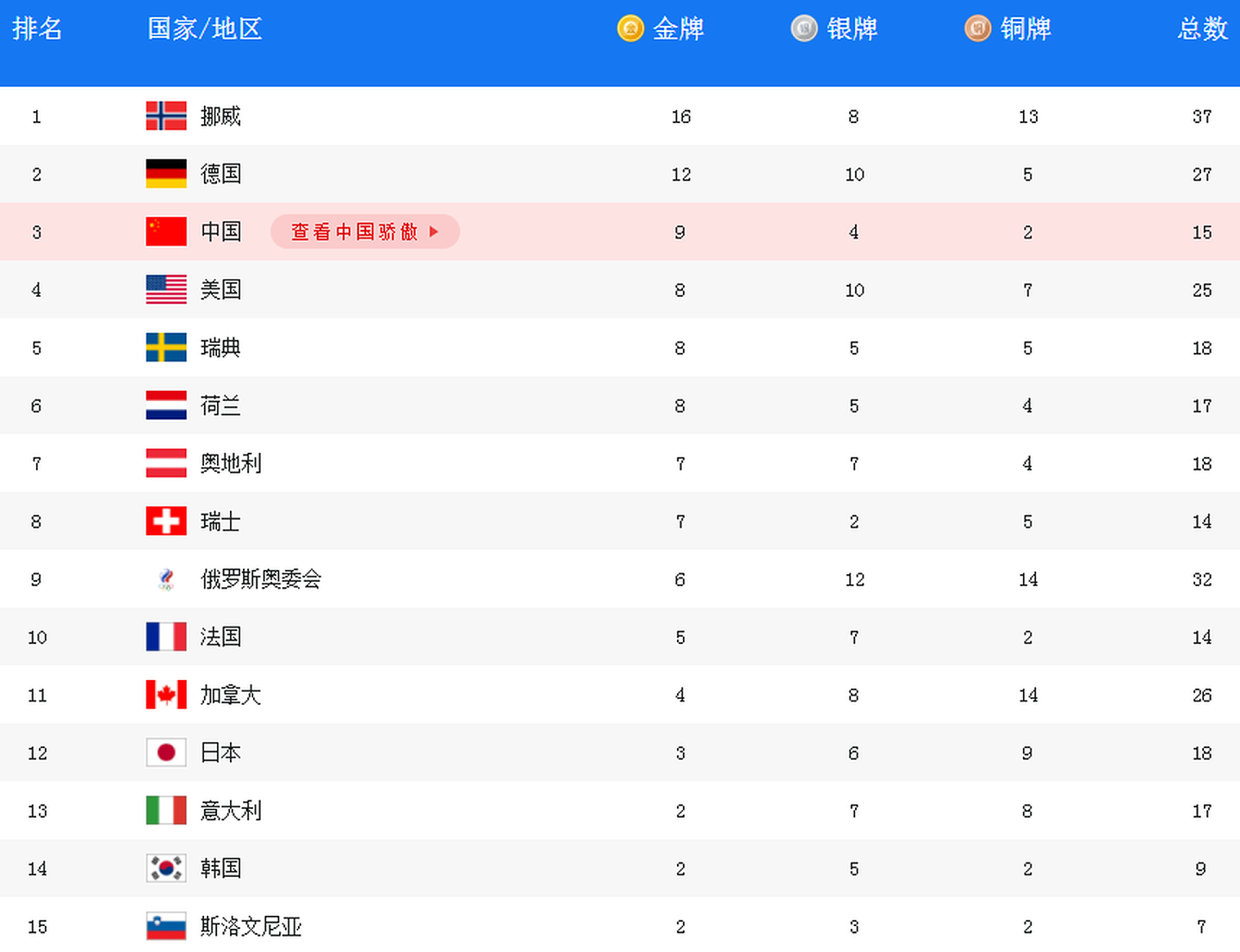 北京冬奥会奖牌榜前十五位基本都是发达国家，反映了世界发展格局。（网络截图）