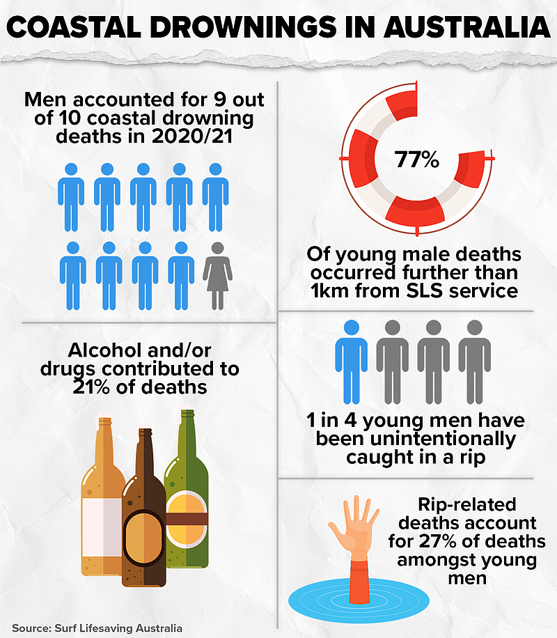 澳沿海溺亡者中年轻男性占比最高，救生协会呼吁“珍惜生命”（组图） - 3