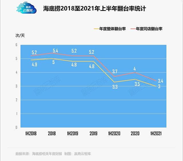 血亏45亿，集体关店！比星巴克更惨的餐饮巨头，输急了眼（组图） - 10