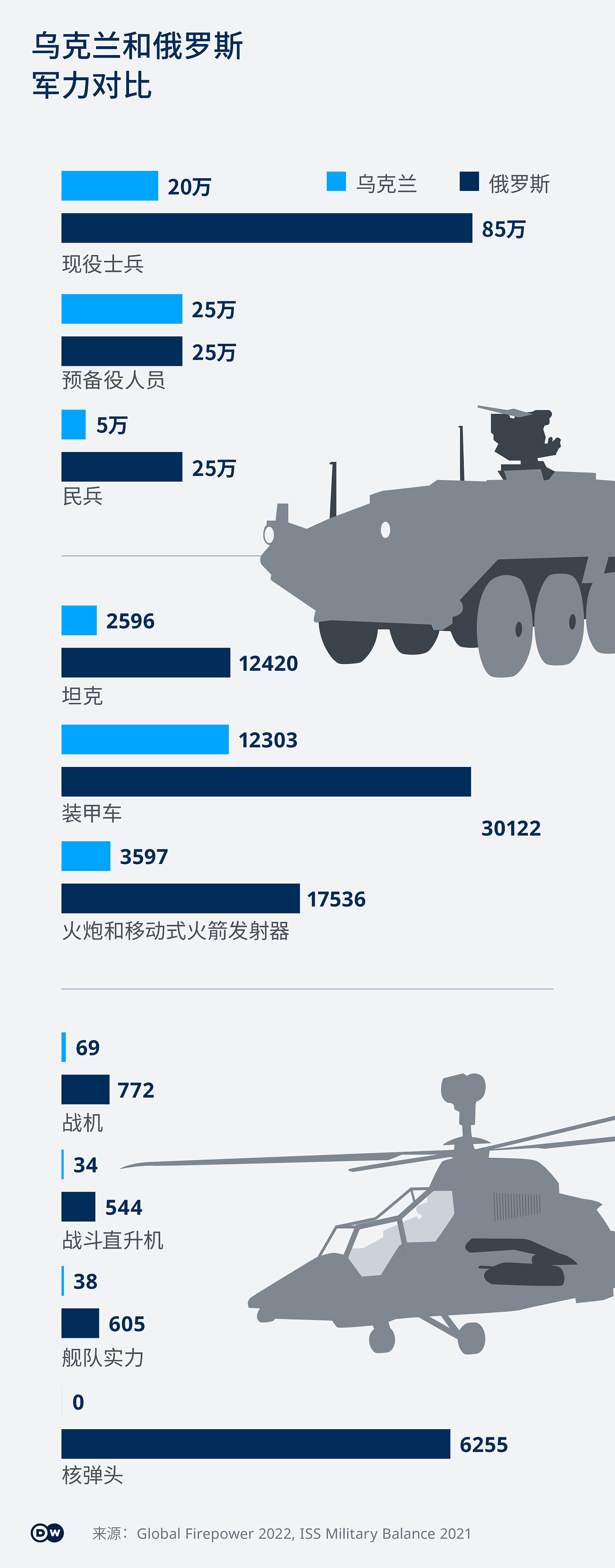 Infografik Waffen Ukraine Russland ZH