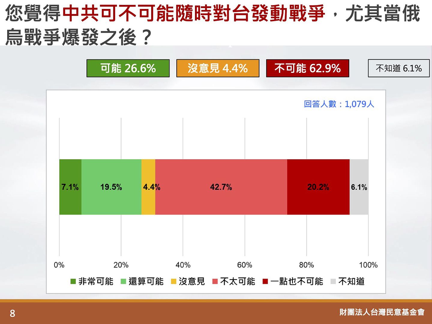 台湾最新民调显示，有六成三台湾民众认为，当俄乌爆发战争之后，中共不可能发动对台战争。（台湾民意基金会官网）