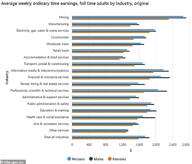 平均年薪$9万！澳洲最新工资排行出炉，采矿业高居榜首（组图） - 2