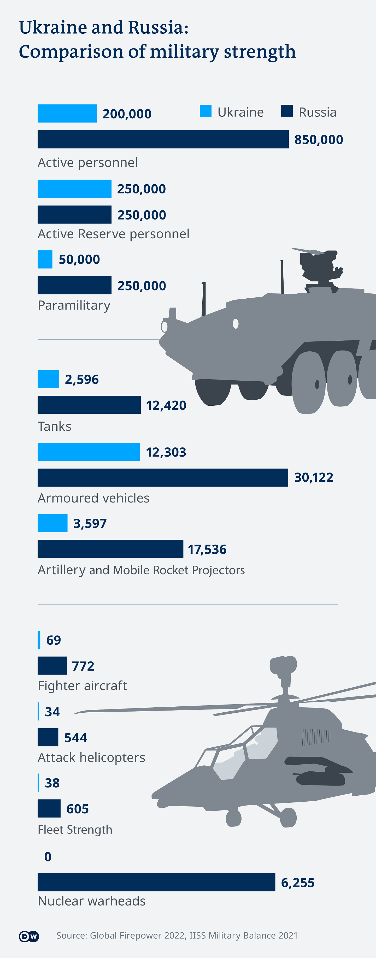 Infografik Ukraine und Russland: militärische Stärke im Vergleich EN