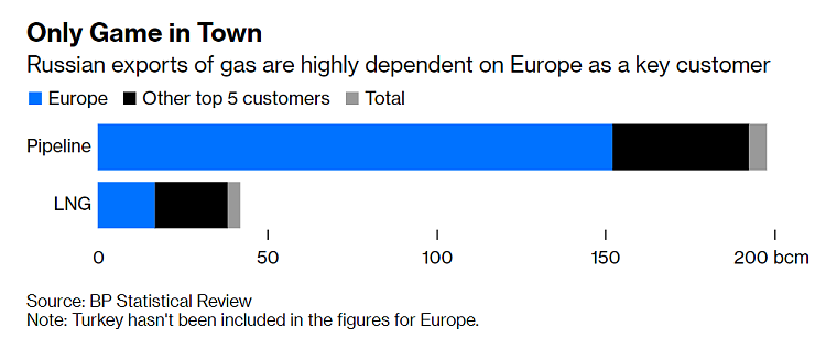 被制裁的俄罗斯，反过来给欧洲新能源战略上了一课（图） - 4