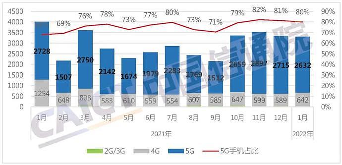 发热严重不实用？国内5G手机销量首次下滑：4G反而更受欢迎（组图） - 1