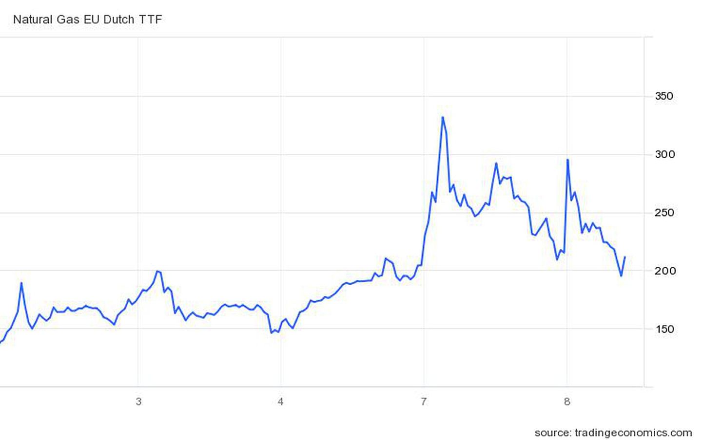欧洲天然气期货指标荷兰TTF天然气期货价格于3月7日一度触及每兆瓦时345欧元。（tradingeconimics.com）