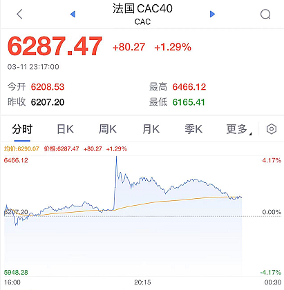 普京称与乌克兰谈判出现“积极转变”，欧股大涨，泽连斯基：已到战略转折（组图） - 3