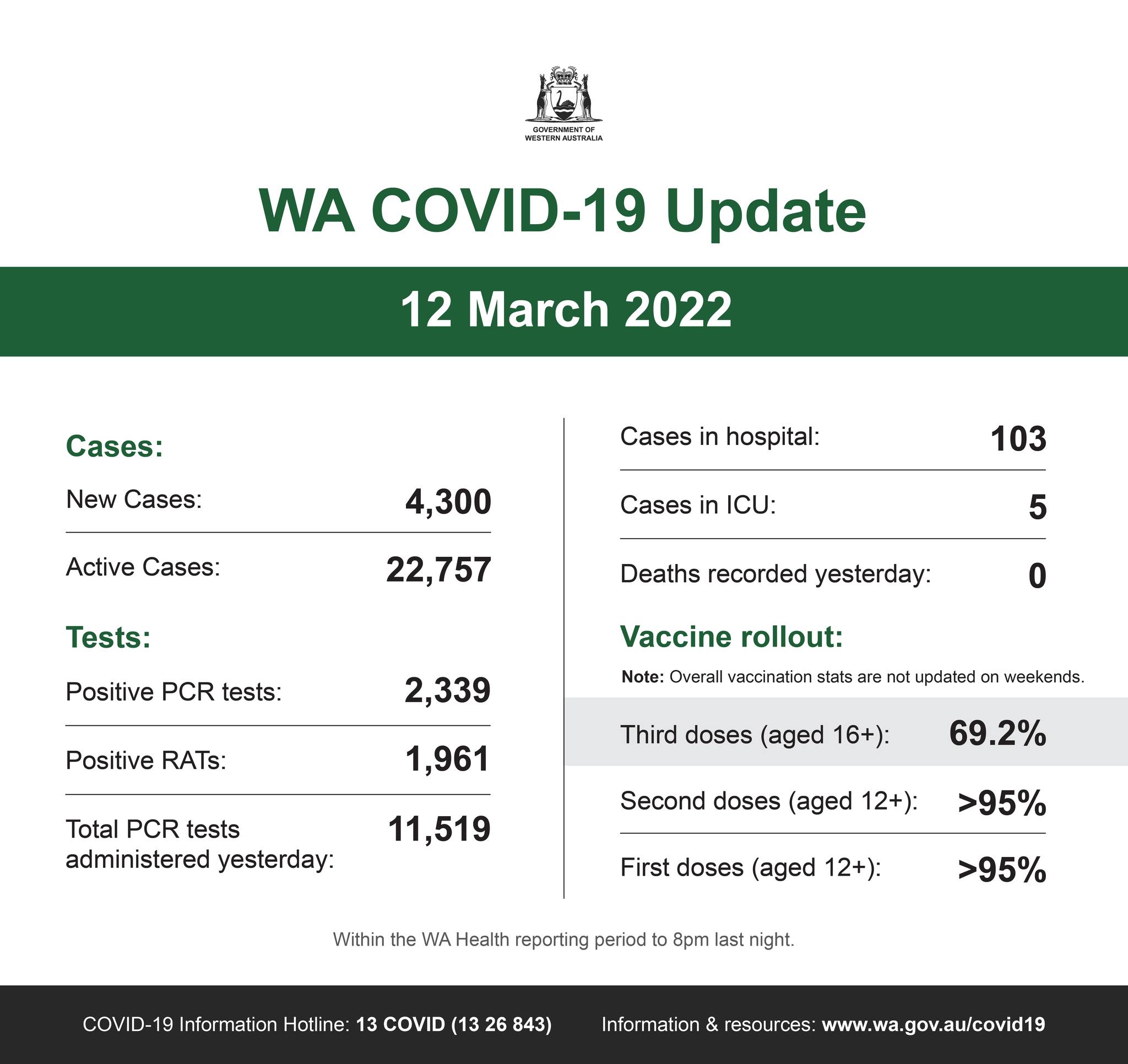 May be an image of text that says 'WESTERNAUSTRALIA WA COVID-19 Update 12 March 2022 Cases: New Cases: Cases in hospital: 4,300 Active Cases Cases in CU: 103 Tests: 22,757 5 Positive PCR tests: Deaths recorded yesterday: Vaccine rollout: Positive RATs: 2,339 Note: Overall vaccinatior stats are not updated on weekends. 1,961 Total PCR tests administered yesterday: Third doses (aged 16+): 11,519 69.2% Second doses (aged 12+): >95% First doses (aged 12+): Within the WA Health reporting period to 8pm last night. COVID-19 >95% Hotline: 13 COVID (13 26 843) Information esources www wa.'