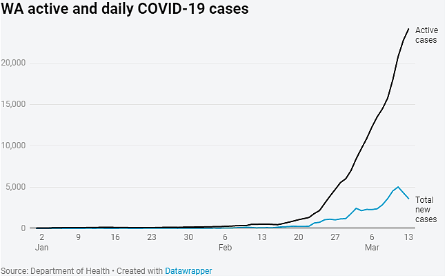西澳新增3601例，1人死亡！当局警告：仍处疫情爆发早期，未来几天或反弹（组图） - 3