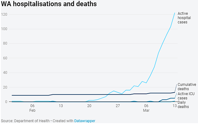 西澳新增3601例，1人死亡！当局警告：仍处疫情爆发早期，未来几天或反弹（组图） - 4