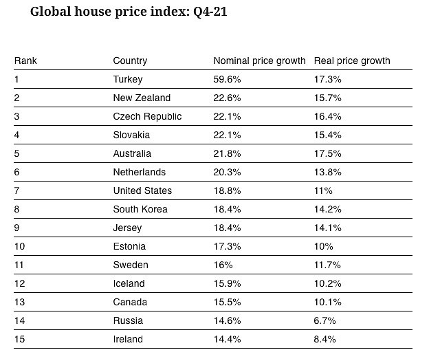 全球房价上涨速度最快国家和地区公布：澳洲第5，中国40名开外（组图） - 2