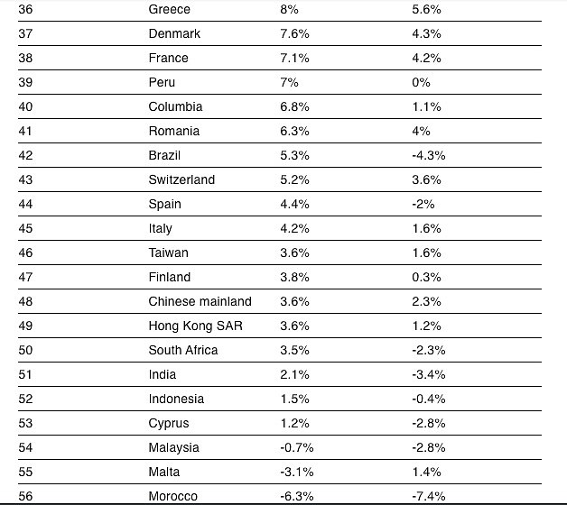 全球房价上涨速度最快国家和地区公布：澳洲第5，中国40名开外（组图） - 4