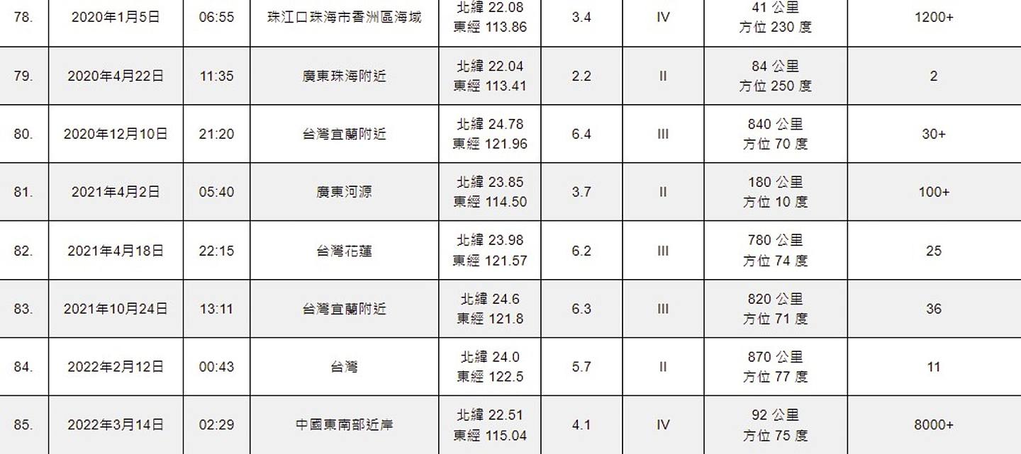根据香港天文台「1979年以来的本地有感地震」的资料显示，1979年至今共录得85次具市民报告的有感地震（包括今晨一宗）。 （香港天文台）