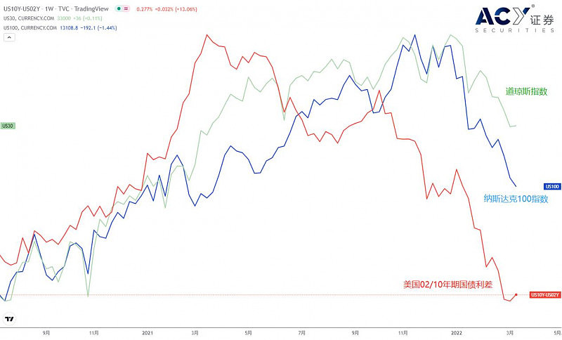 美债利差与股票指数 03151111.jpg,0