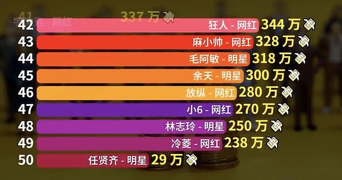 邓伦只能排第6？网传偷逃税名人前50，16位明星上榜，首位竟是她（组图） - 2